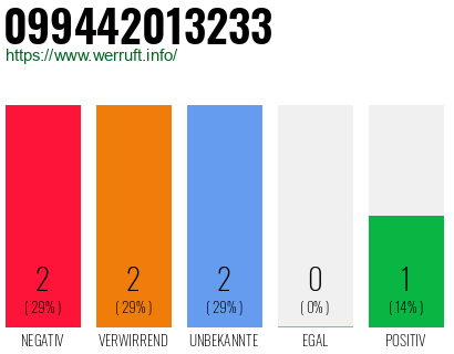 Rufnummer 099442013233 Telefonnummer 099442013233