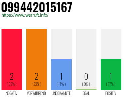 Telefonnummer 099442015167