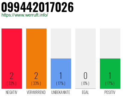 Rufnummer 099442017026 Telefonnummer 099442017026