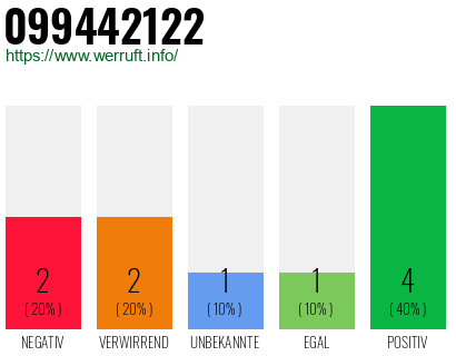 Rufnummer 099442122 Telefonnummer 099442122