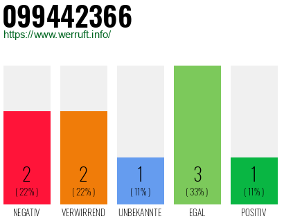 Rufnummer 099442366 Telefonnummer 099442366