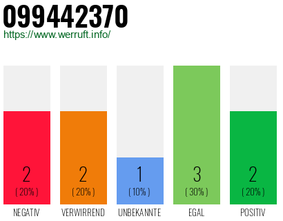Rufnummer 099442370 Telefonnummer 099442370