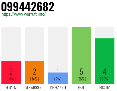 Rufnummer 099442682 Telefonnummer 099442682