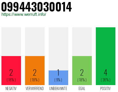 Rufnummer 099443030014 Telefonnummer 099443030014