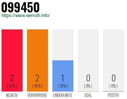 Rufnummer 099450 Telefonnummer 099450