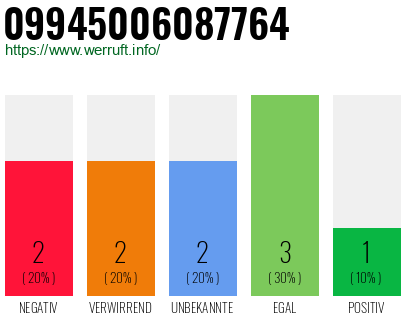 Rufnummer 09945006087764 Telefonnummer 09945006087764