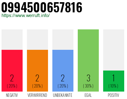 Rufnummer 0994500657816 Telefonnummer 0994500657816