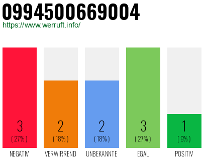 Rufnummer 0994500669004 Telefonnummer 0994500669004