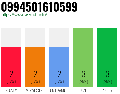 Rufnummer 0994501610599 Telefonnummer 0994501610599