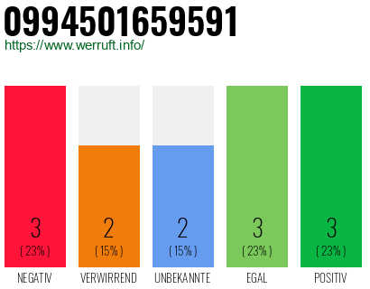 Rufnummer 0994501659591 Telefonnummer 0994501659591