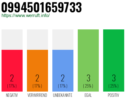Rufnummer 0994501659733 Telefonnummer 0994501659733