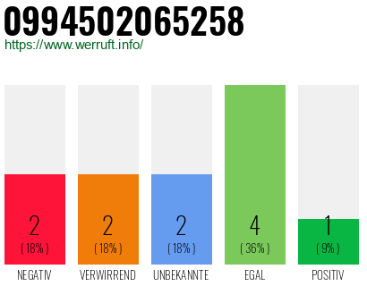 Rufnummer 0994502065258 Telefonnummer 0994502065258