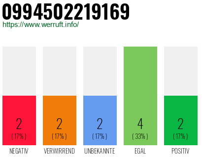 Rufnummer 0994502219169 Telefonnummer 0994502219169