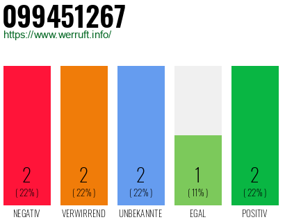 Rufnummer 099451267 Telefonnummer 099451267