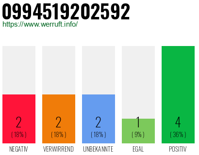 Rufnummer 0994519202592 Telefonnummer 0994519202592