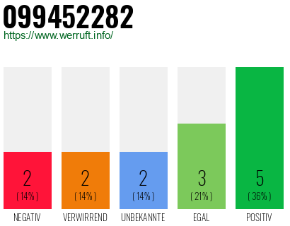 Rufnummer 099452282 Telefonnummer 099452282