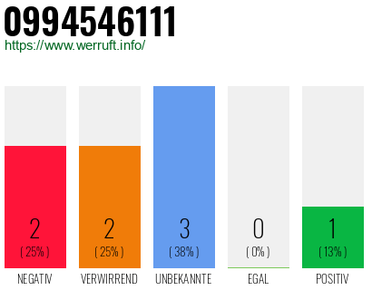 Rufnummer 0994546111 Telefonnummer 0994546111