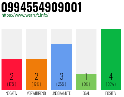 Rufnummer 0994554909001 Telefonnummer 0994554909001