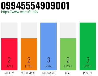 Rufnummer 09945554909001 Telefonnummer 09945554909001