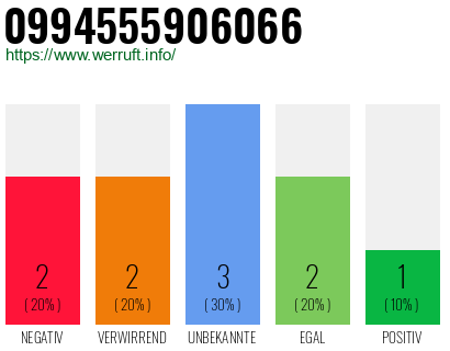 Rufnummer 0994555906066 Telefonnummer 0994555906066