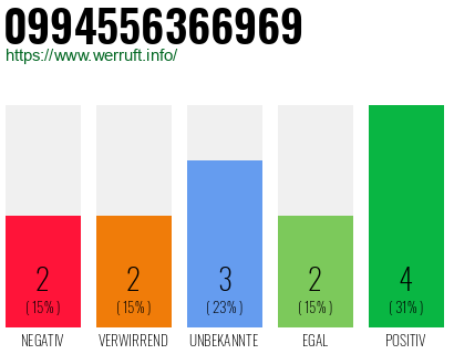 Rufnummer 0994556366969 Telefonnummer 0994556366969