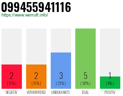 Rufnummer 099455941116 Telefonnummer 099455941116