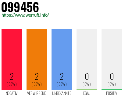 Rufnummer 099456 Telefonnummer 099456