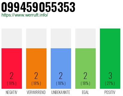 Rufnummer 099459055353 Telefonnummer 099459055353