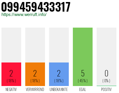 Rufnummer 099459433317 Telefonnummer 099459433317