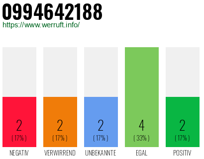 Rufnummer 0994642188 Telefonnummer 0994642188