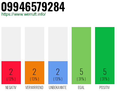 Rufnummer 09946579284 Telefonnummer 09946579284