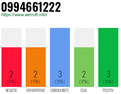 Rufnummer 0994661222 Telefonnummer 0994661222