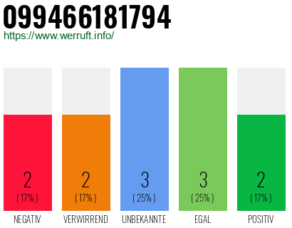Rufnummer 099466181794 Telefonnummer 099466181794