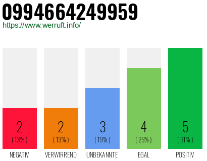 Rufnummer 0994664249959 Telefonnummer 0994664249959