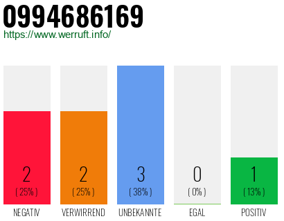 Rufnummer 0994686169 Telefonnummer 0994686169