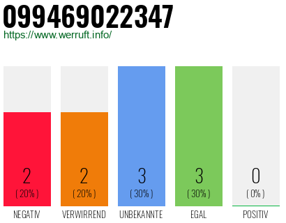 Rufnummer 099469022347 Telefonnummer 099469022347