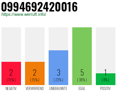 Rufnummer 0994692420016 Telefonnummer 0994692420016