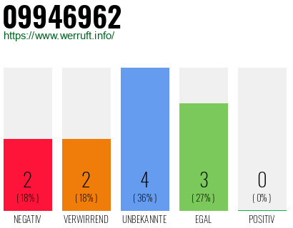 Rufnummer 09946962 Telefonnummer 09946962