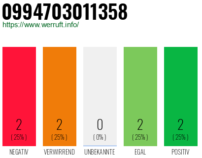 Rufnummer 0994703011358 Telefonnummer 0994703011358