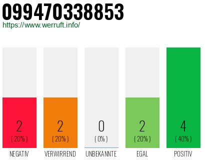 Rufnummer 099470338853 Telefonnummer 099470338853