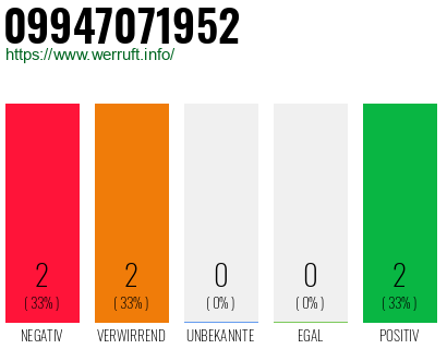 Rufnummer 09947071952 Telefonnummer 09947071952