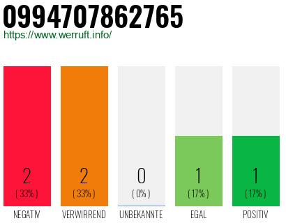 Rufnummer 0994707862765 Telefonnummer 0994707862765