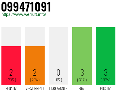 Rufnummer 099471091 Telefonnummer 099471091