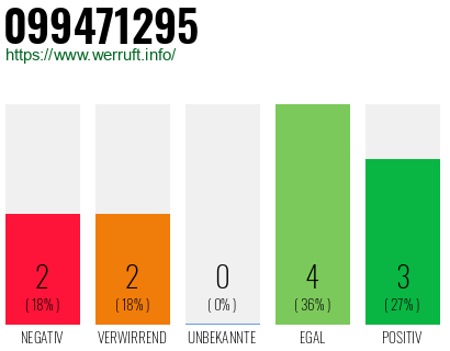 Rufnummer 099471295 Telefonnummer 099471295
