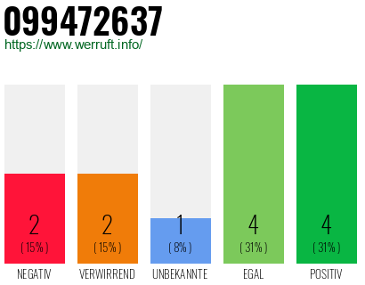 Rufnummer 099472637 Telefonnummer 099472637
