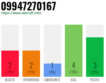 Rufnummer 09947270167 Telefonnummer 09947270167