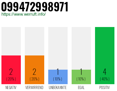 Rufnummer 099472998971 Telefonnummer 099472998971