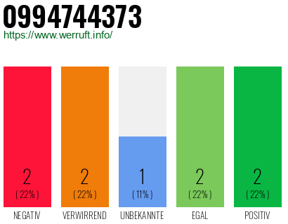 Rufnummer 0994744373 Telefonnummer 0994744373