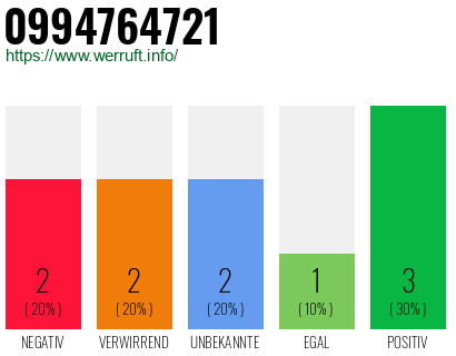 Rufnummer 0994764721 Telefonnummer 0994764721