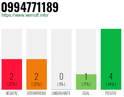 Rufnummer 0994771189 Telefonnummer 0994771189